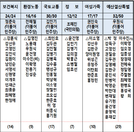 더불어민주당 상임위원회·특별위원회 위원 명단